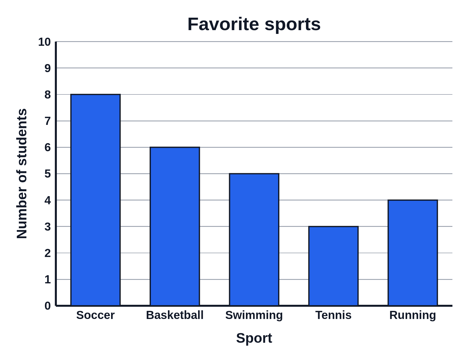 A bar graph titled Favorite sports with a blue column for each of five sports over an axis from 0 to 10 titled Number of students
