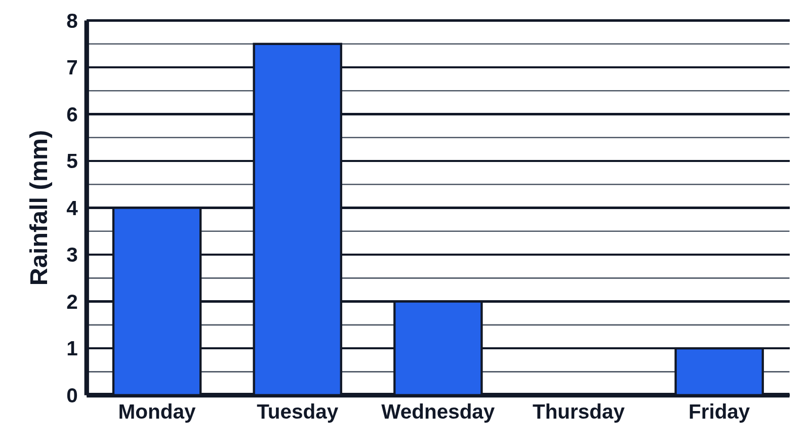 A bar graph of rainfall from Monday to Friday with Thursday’s bar missing, over bold gridlines with minor lines for drawing it