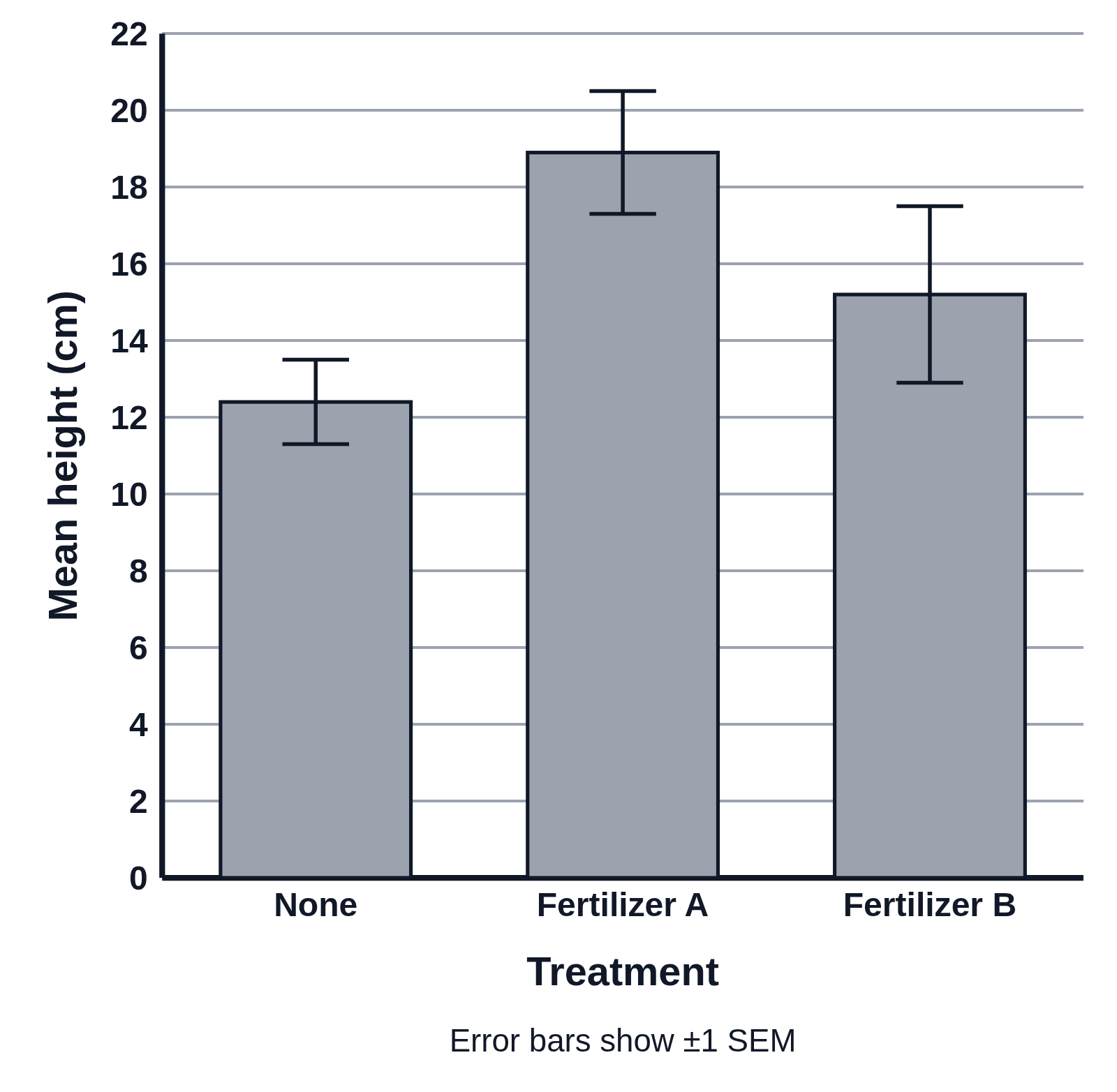 A gray bar graph of mean plant height under three fertilizers, each bar with an error bar, and the note Error bars show ±1 SEM