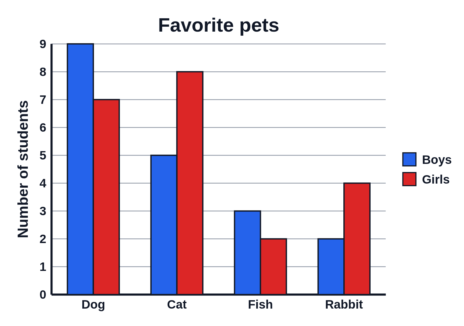 A double bar graph of favorite pets with a blue bar for boys and a red bar for girls beside each pet, and a key naming them