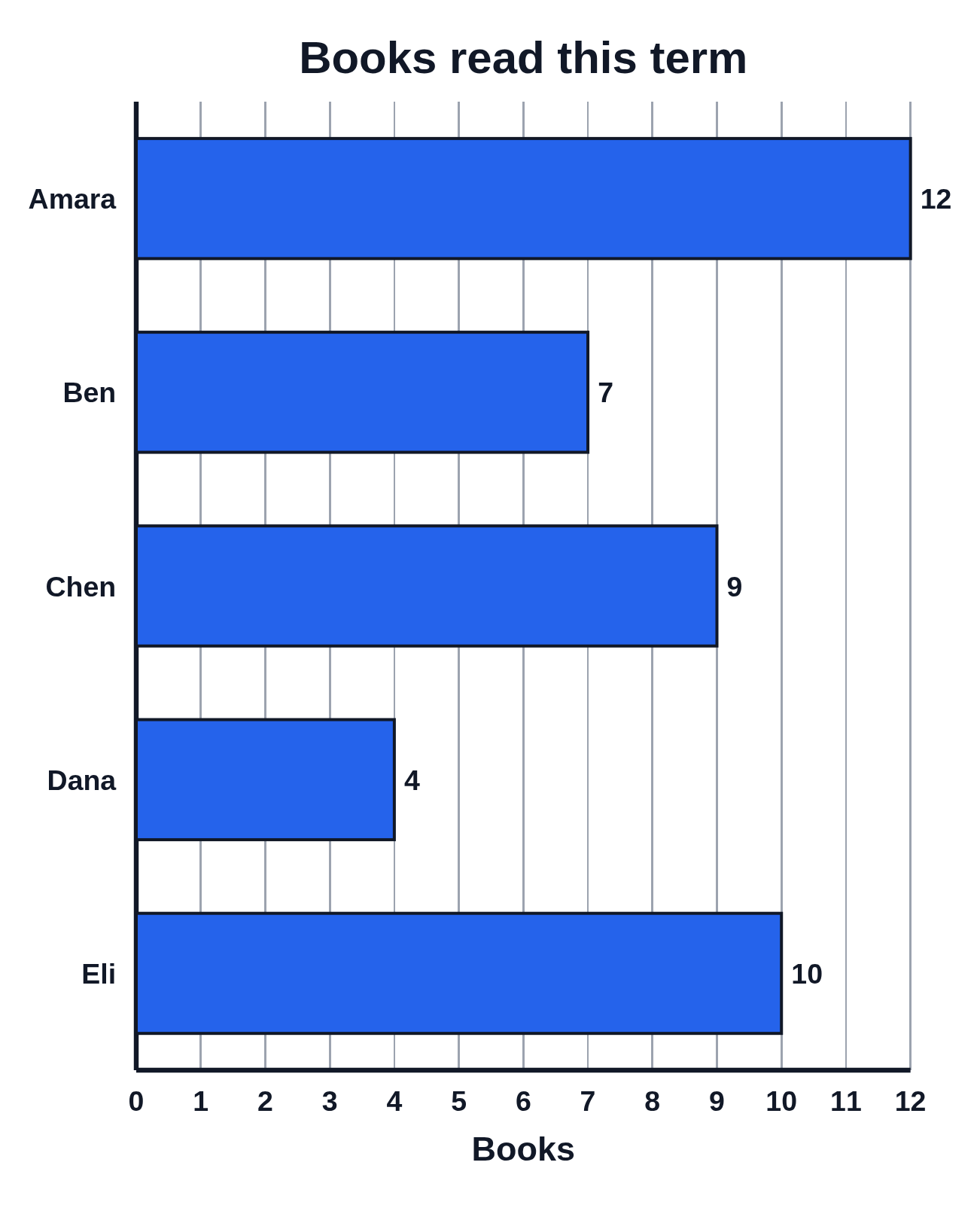 A horizontal bar chart of books read by five students, each bar with its number written at its end