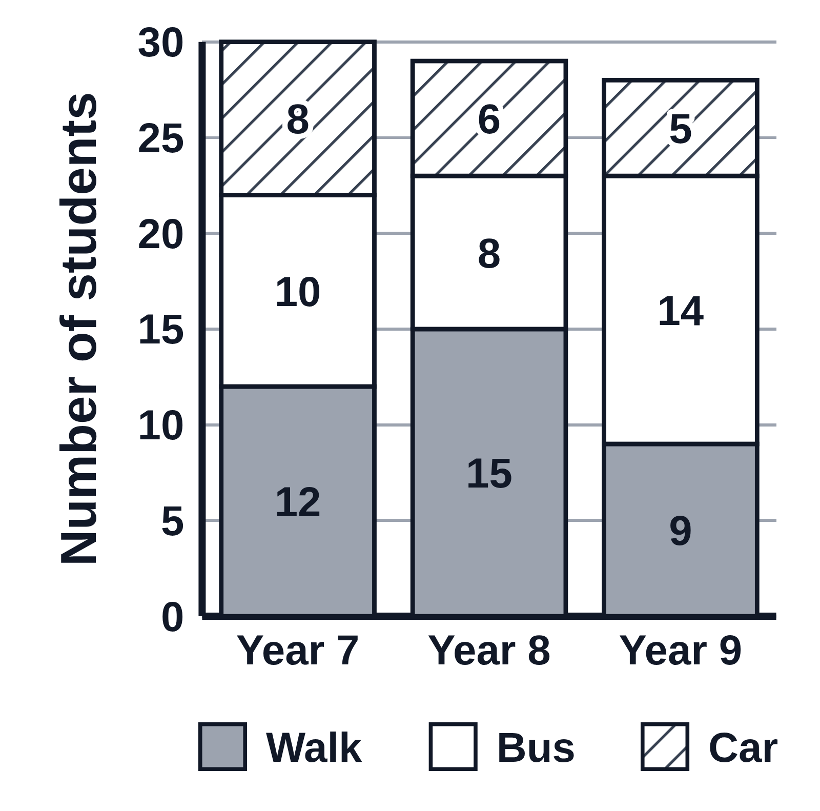 A stacked bar chart in black and white with a column for each of three year groups split into Walk, Bus and Car, and a key below