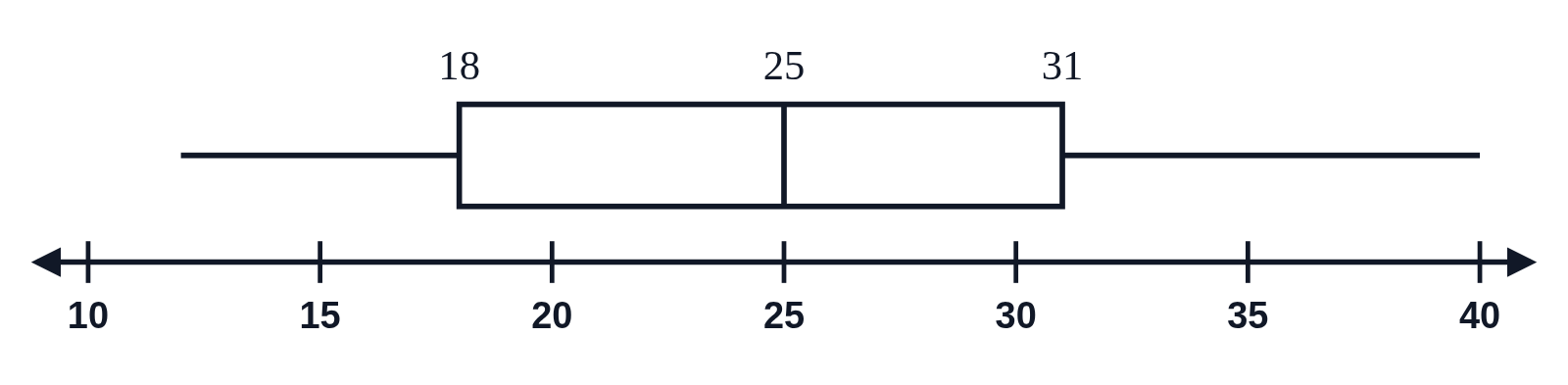 A box plot over a number line from 10 to 40 with 18, 25 and 31 written above Q1, the median and Q3