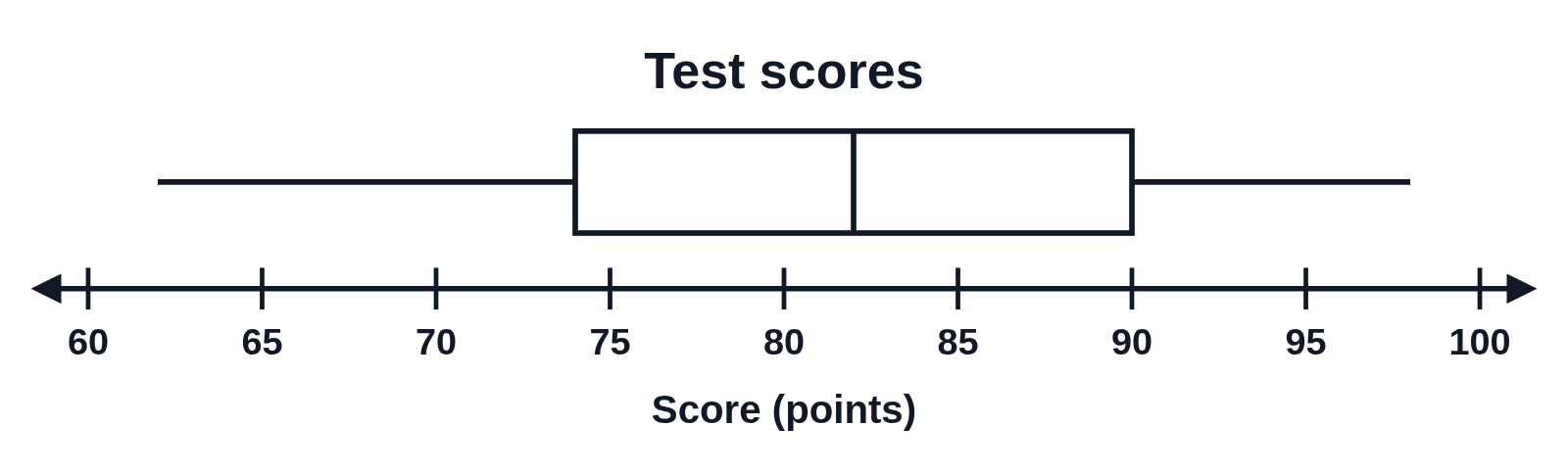 A box plot of 15 test scores titled Test scores, over a number line from 60 to 100 labeled Score (points)