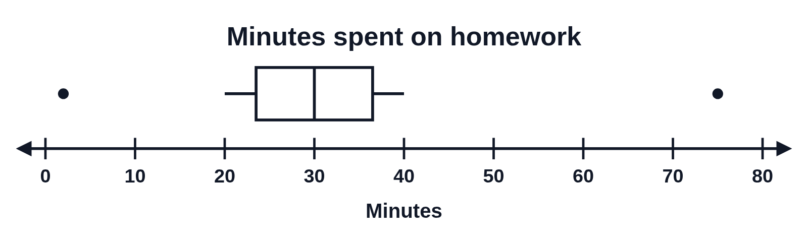 A box plot of minutes spent on homework, with a dot for an outlier at each end beyond the whiskers