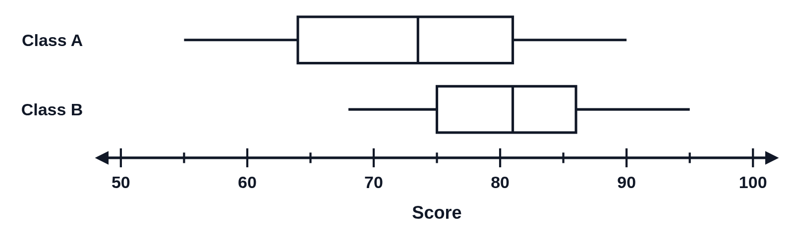 Two box plots, Class A above Class B, over one number line from 50 to 100 labeled Score