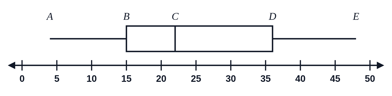 A box plot with the letters A, B, C, D and E above its minimum, Q1, median, Q3 and maximum