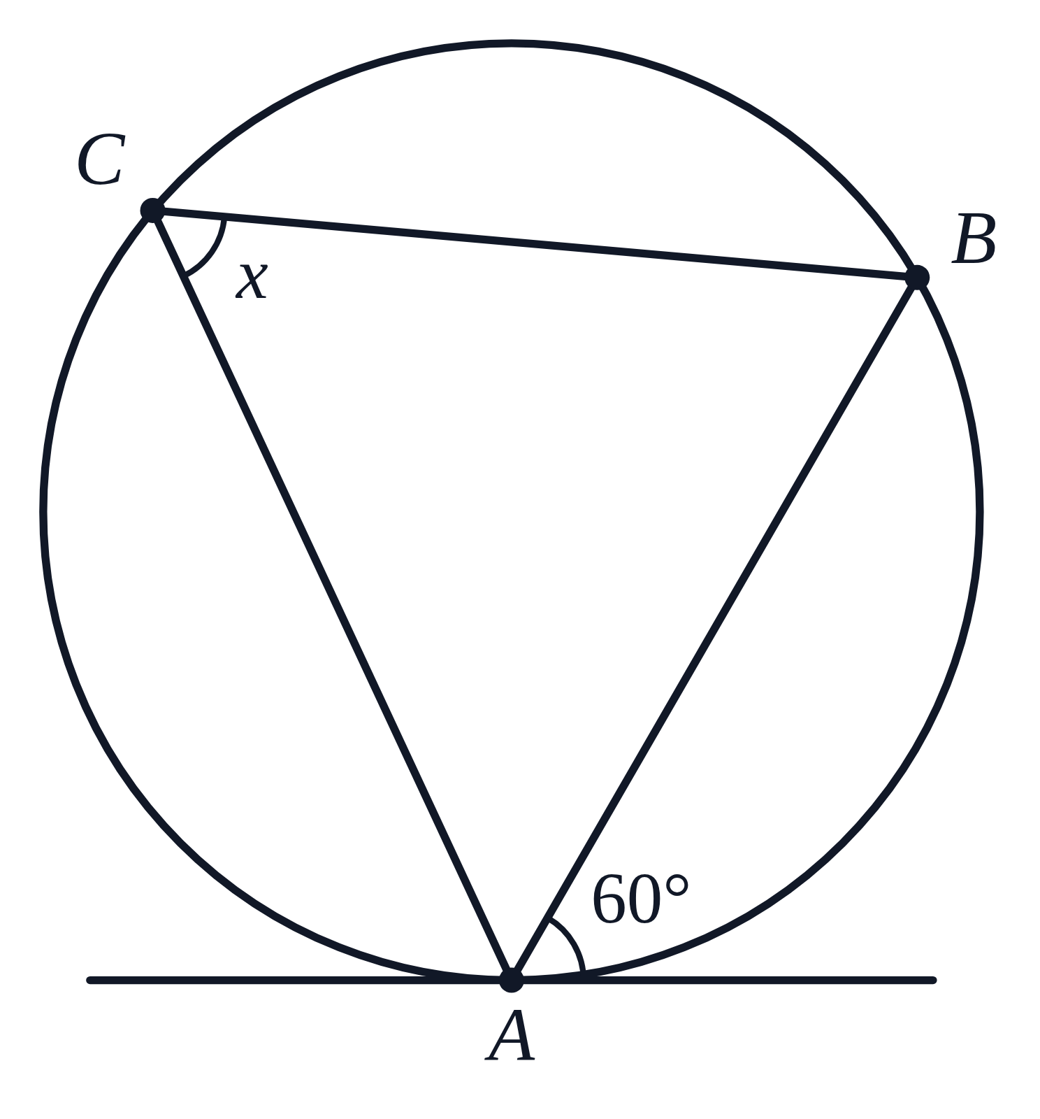 A circle with a tangent at A and a triangle ABC inside it; the angle between the tangent and the chord AB is labeled 60° and the angle at C is labeled x