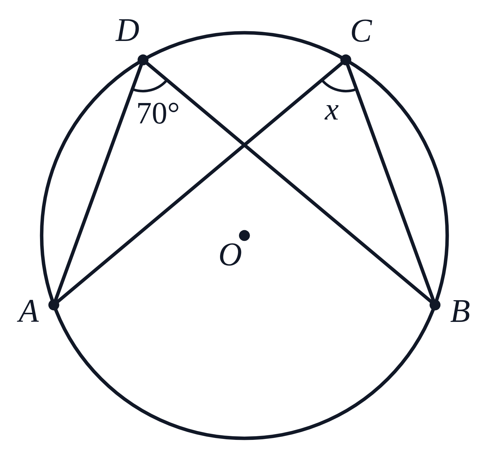 A circle with points A and B at the bottom and C and D at the top; chords from C and from D to A and B make two angles on the same arc, the one at D labeled 70° and the one at C labeled x