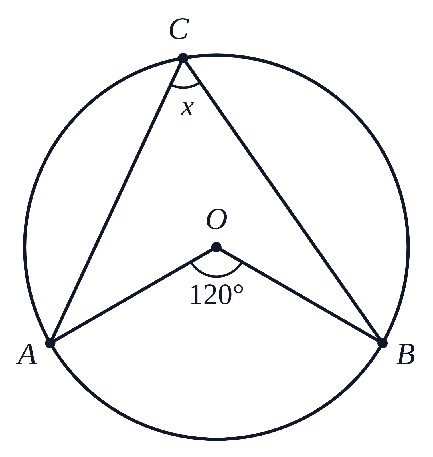 A circle with center O and points A, B and C on it; radii OA and OB make a central angle labeled 120°, and chords CA and CB make an inscribed angle at C labeled x
