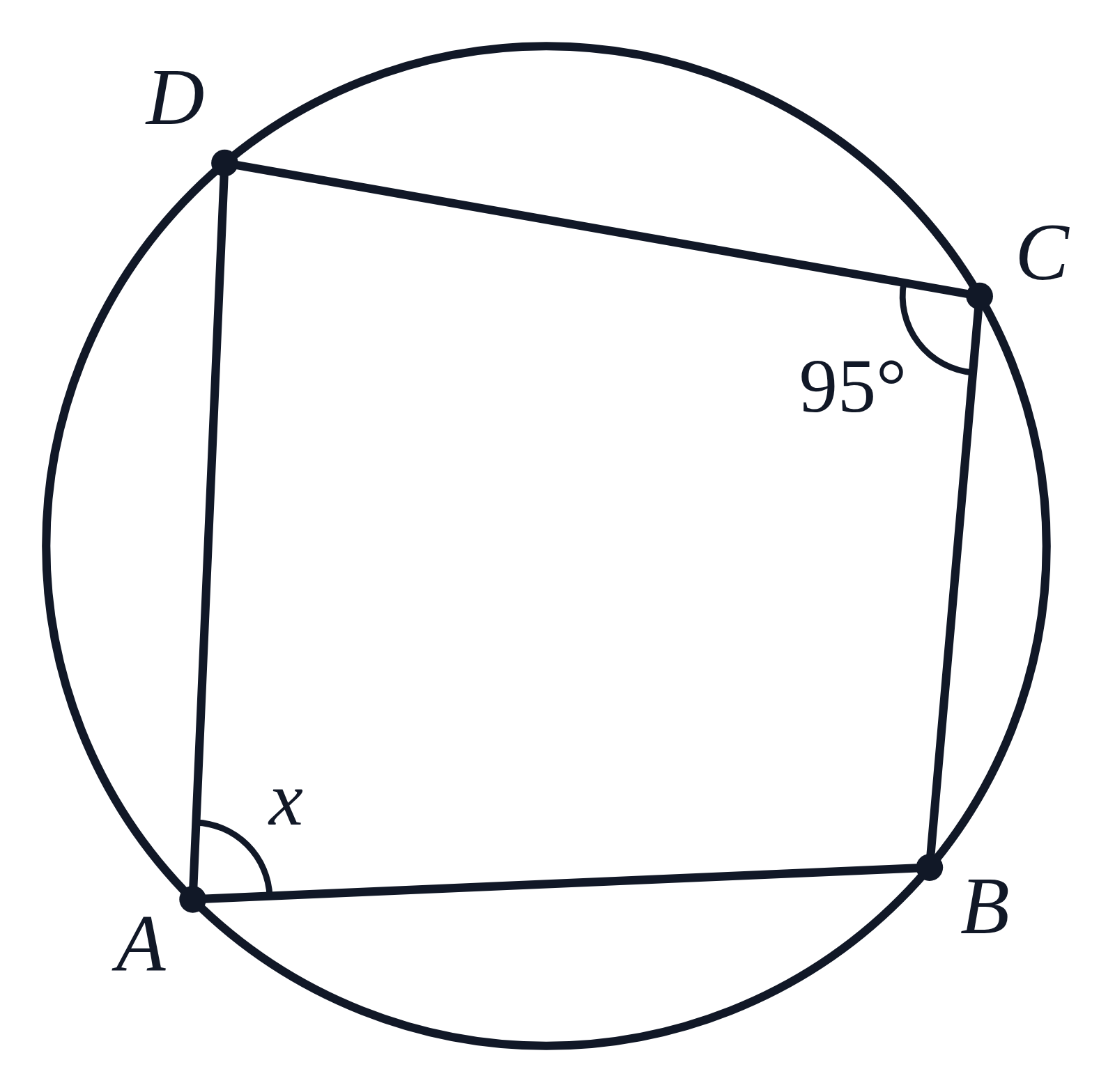 A quadrilateral ABCD with all four corners on a circle; the angle at C is labeled 95° and the opposite angle at A is labeled x
