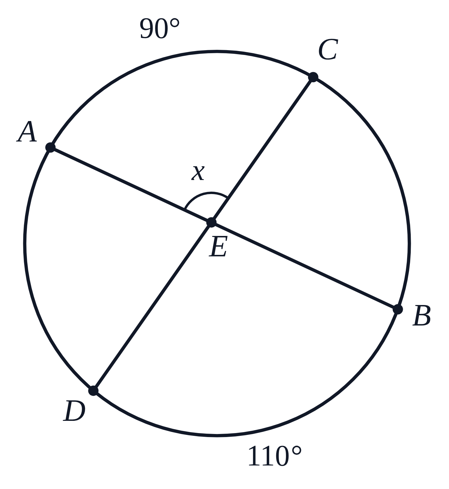 A circle with chords AB and CD crossing at E; arc AC is labeled 90°, arc BD is labeled 110°, and the angle AEC between them is labeled x