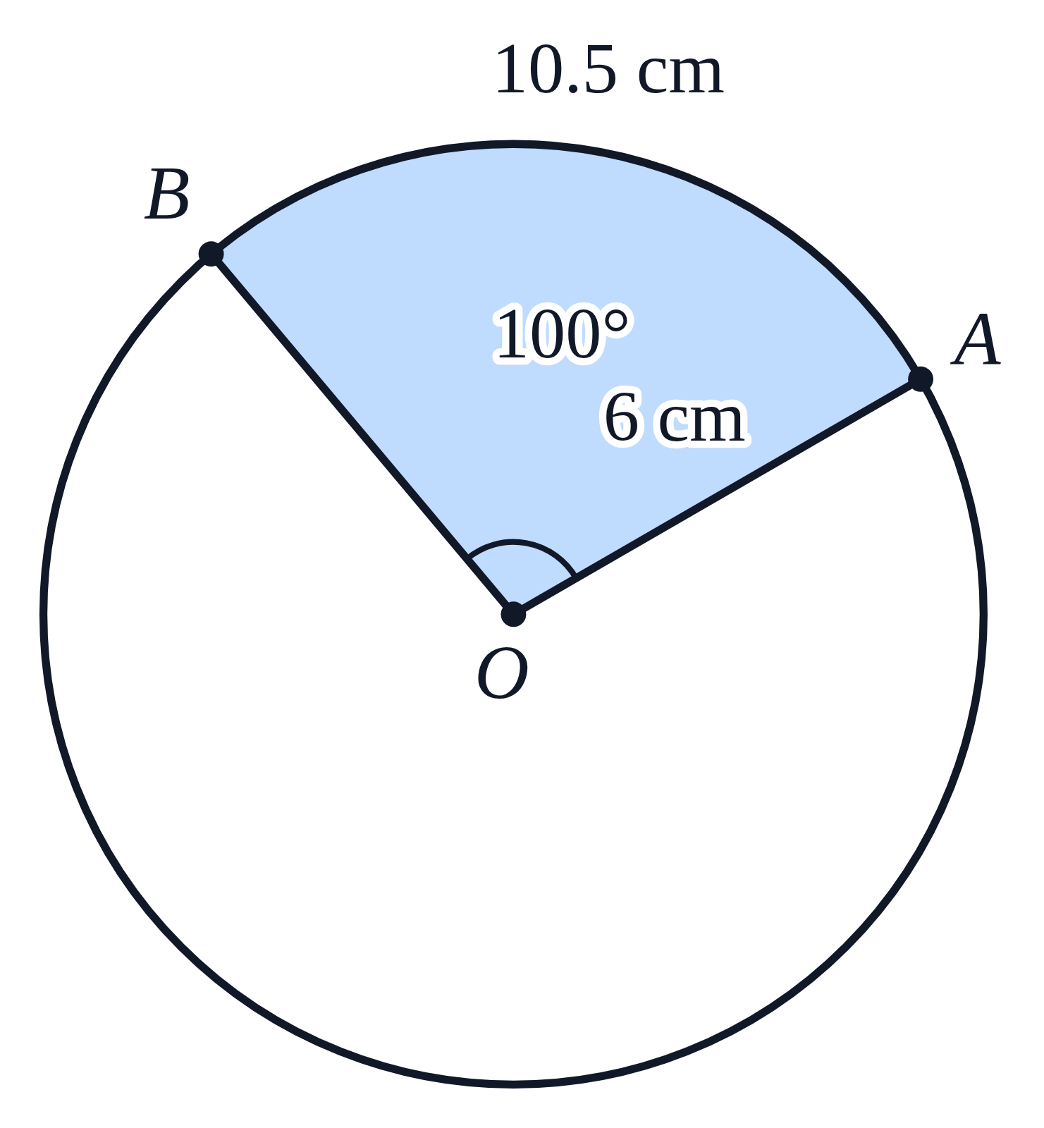 A circle with center O and a shaded sector between radii OA and OB; OA is labeled 6 cm, the central angle 100° and the arc AB 10.5 cm
