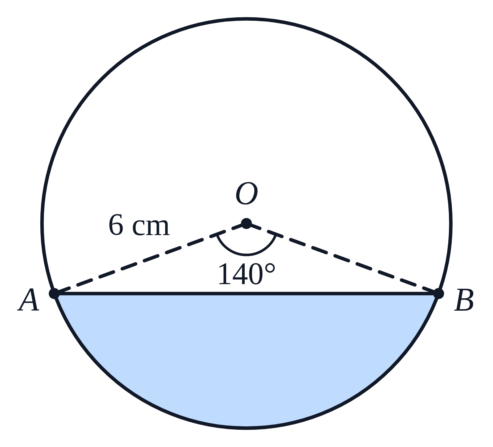 A circle with center O and a chord AB; the segment below the chord is shaded, dashed radii OA and OB meet at O at 140°, and OA is labeled 6 cm