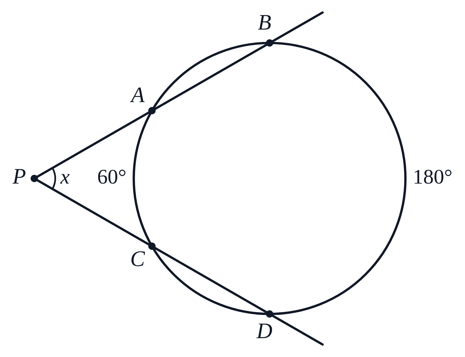A circle and a point P outside it; two secants from P cut the circle at A and B and at C and D, the near arc AC is labeled 60°, the far arc BD 180°, and the angle at P x