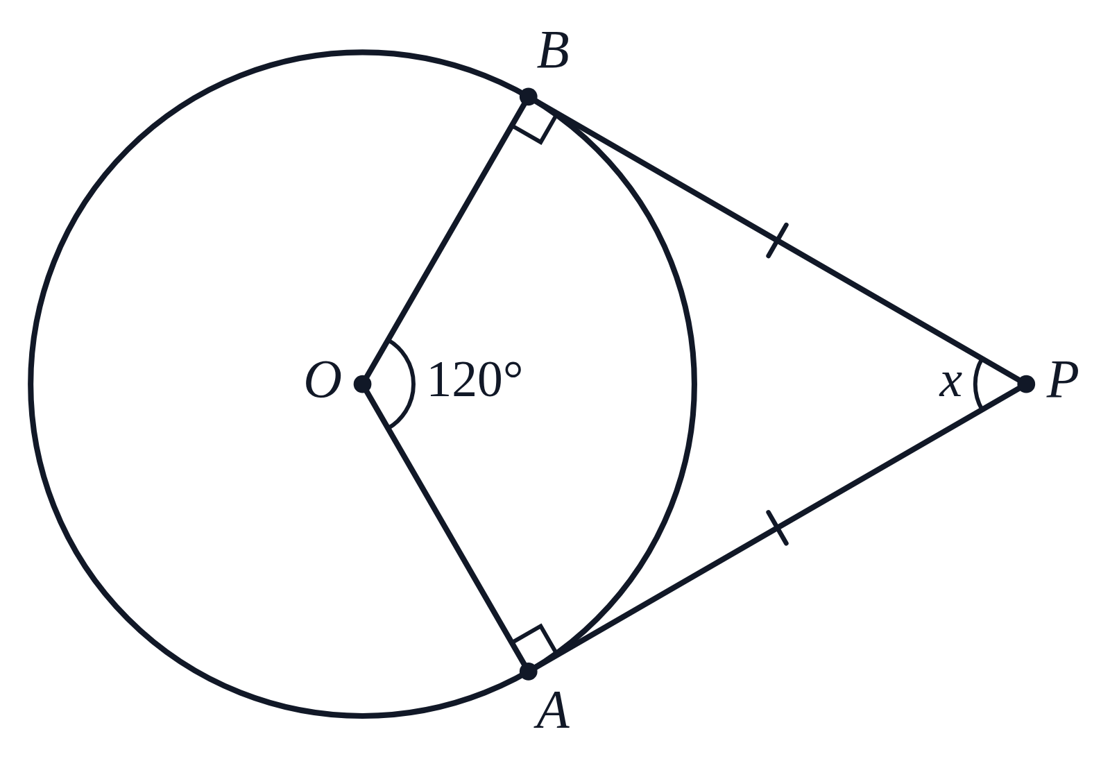 A circle with center O and a point P outside it; tangents from P touch the circle at A and B, each marked with a tick, radii OA and OB meet them at right angles, angle AOB is labeled 120° and angle APB is labeled x