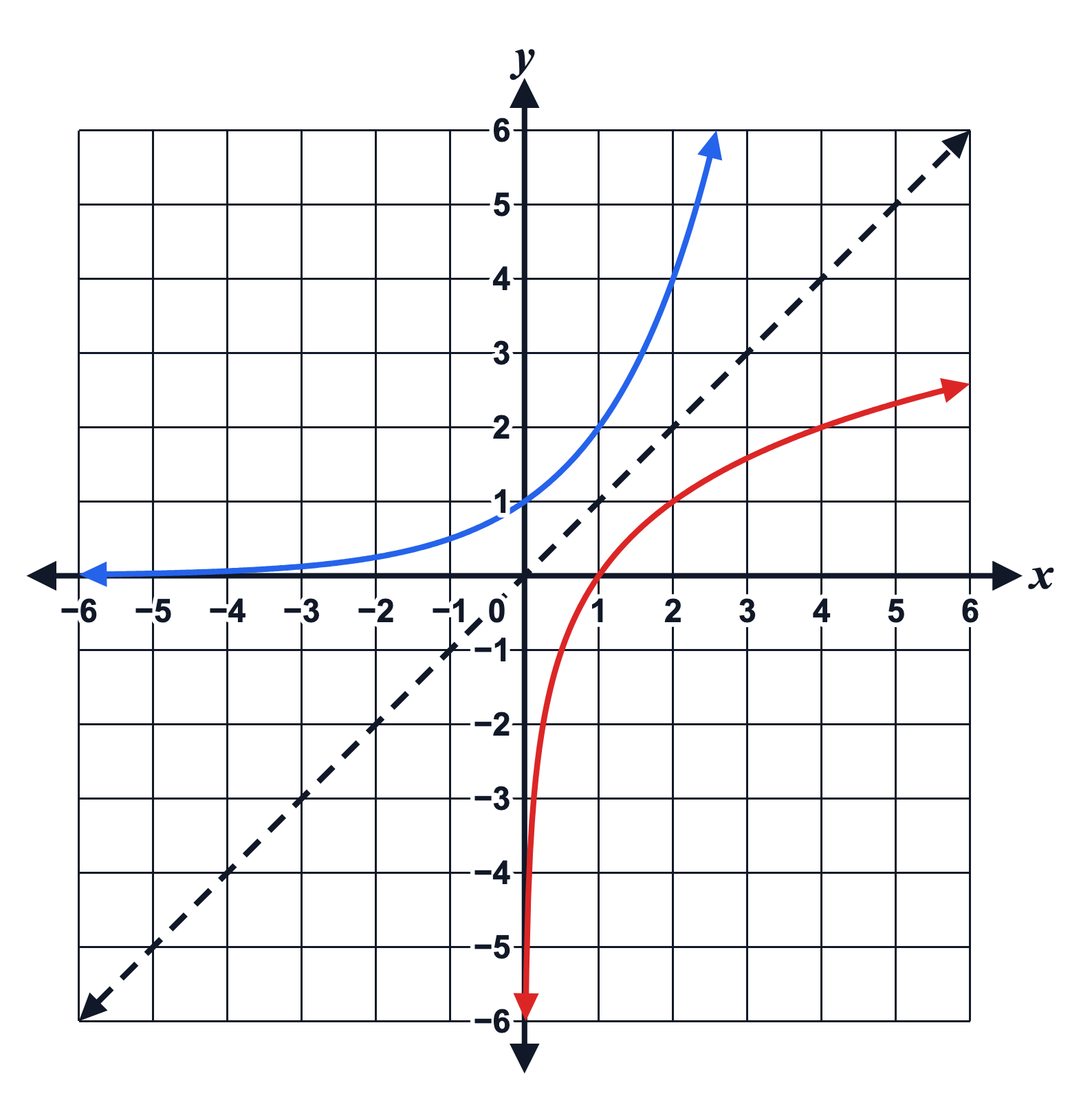A coordinate grid from −6 to 6 with the exponential curve y = 2^x in blue, the logarithm curve y = log₂ x in red, and the dashed line y = x between them