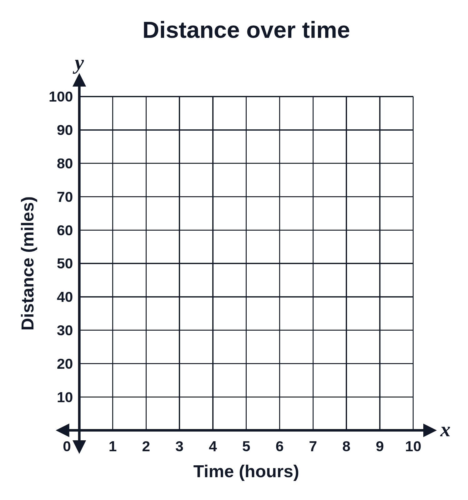 A blank first-quadrant grid titled Distance over time, with Time (hours) along the x-axis from 0 to 10 and Distance (miles) up the y-axis from 0 to 100 by 10