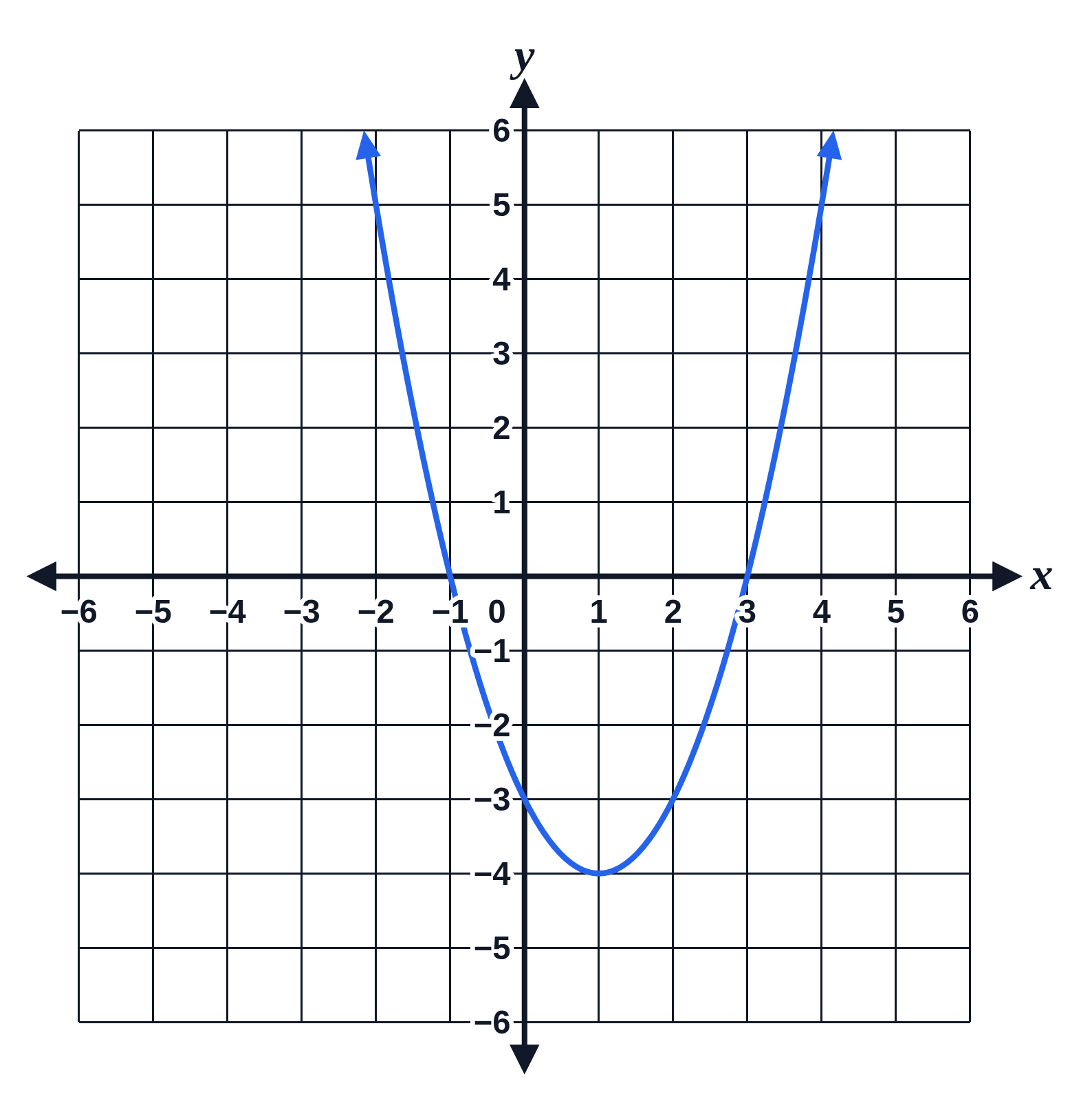 A coordinate grid from −6 to 6 with the upward parabola y = x² − 2x − 3 drawn in blue