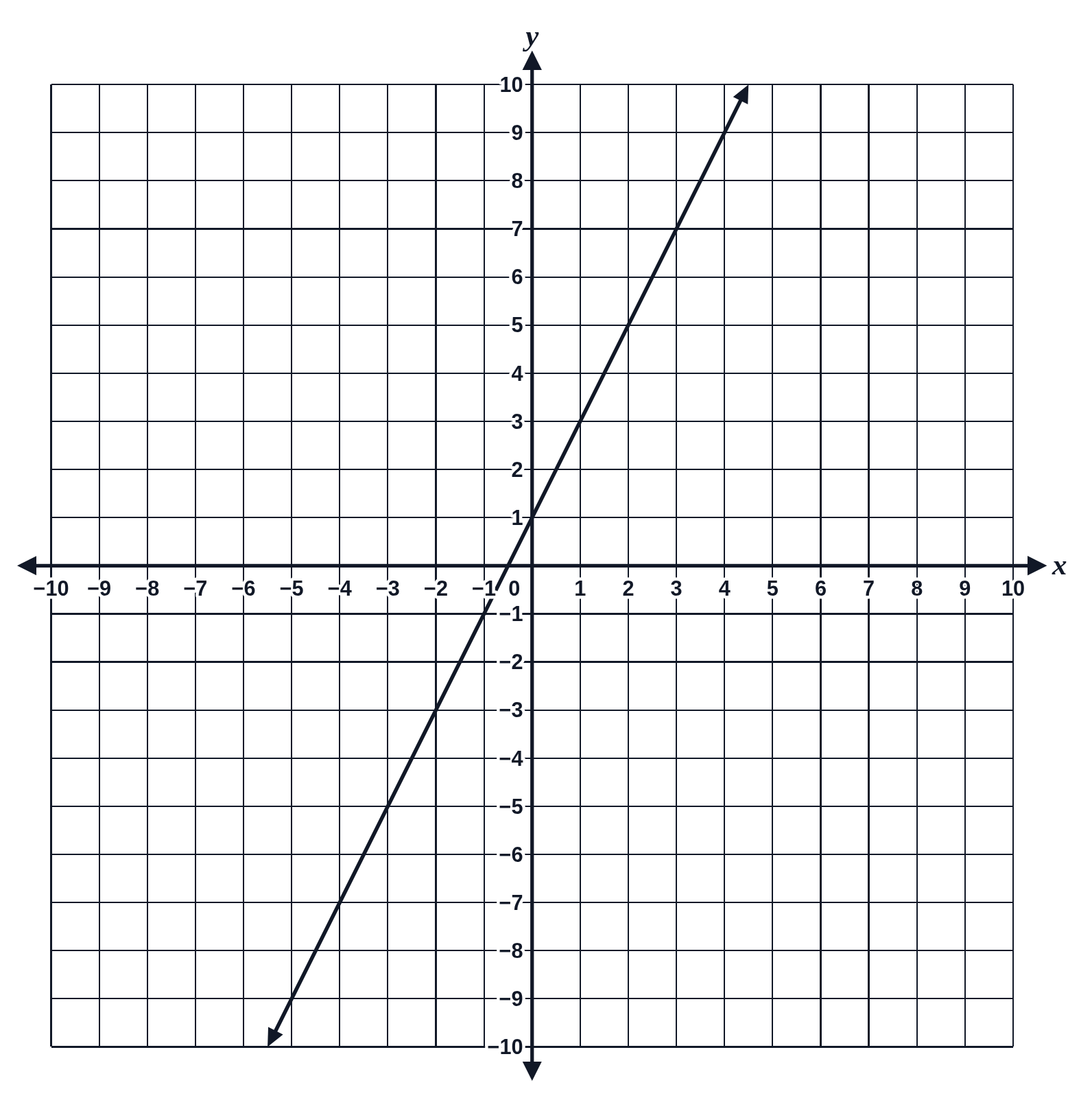 A four-quadrant coordinate grid from −10 to 10 on both axes with the straight line y = 2x + 1 drawn across it