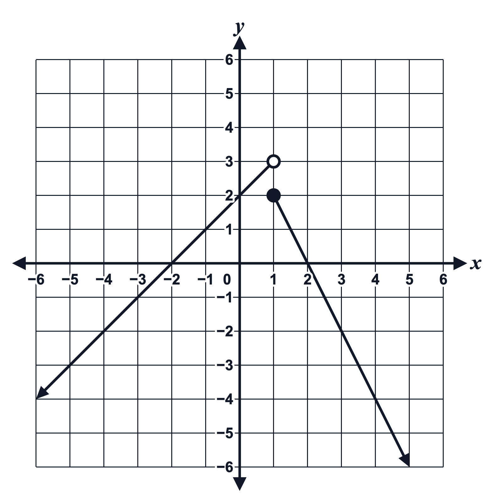 A coordinate grid from −6 to 6 with a two-piece piecewise function: y = x + 2 for x < 1, ending in an open circle at (1, 3), and y = −2x + 4 for x ≥ 1, starting from a closed circle at (1, 2)