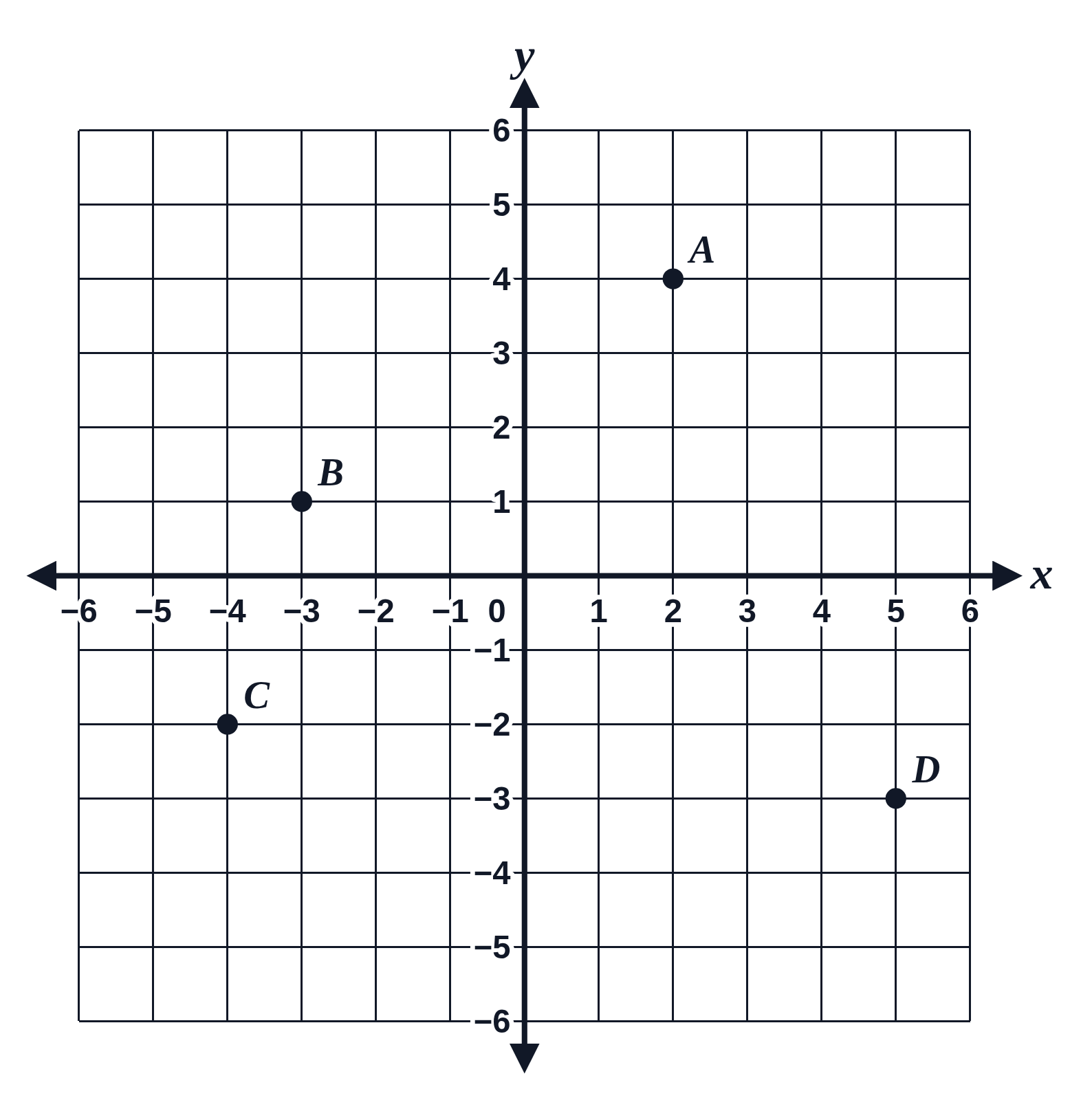 A coordinate grid from −6 to 6 with four labeled points, A(2, 4), B(−3, 1), C(−4, −2) and D(5, −3), one in each quadrant