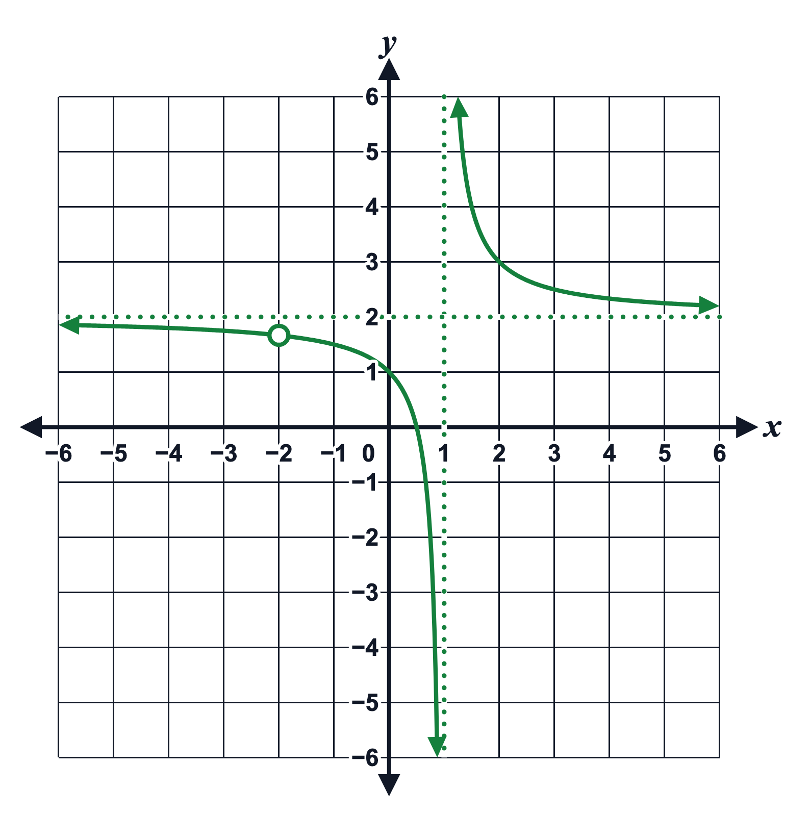 A coordinate grid from −6 to 6 with the rational function y = (2x² + 3x − 2)/(x² + x − 2) in green, an open circle for its hole at (−2, 5/3), and dotted asymptotes at x = 1 and y = 2