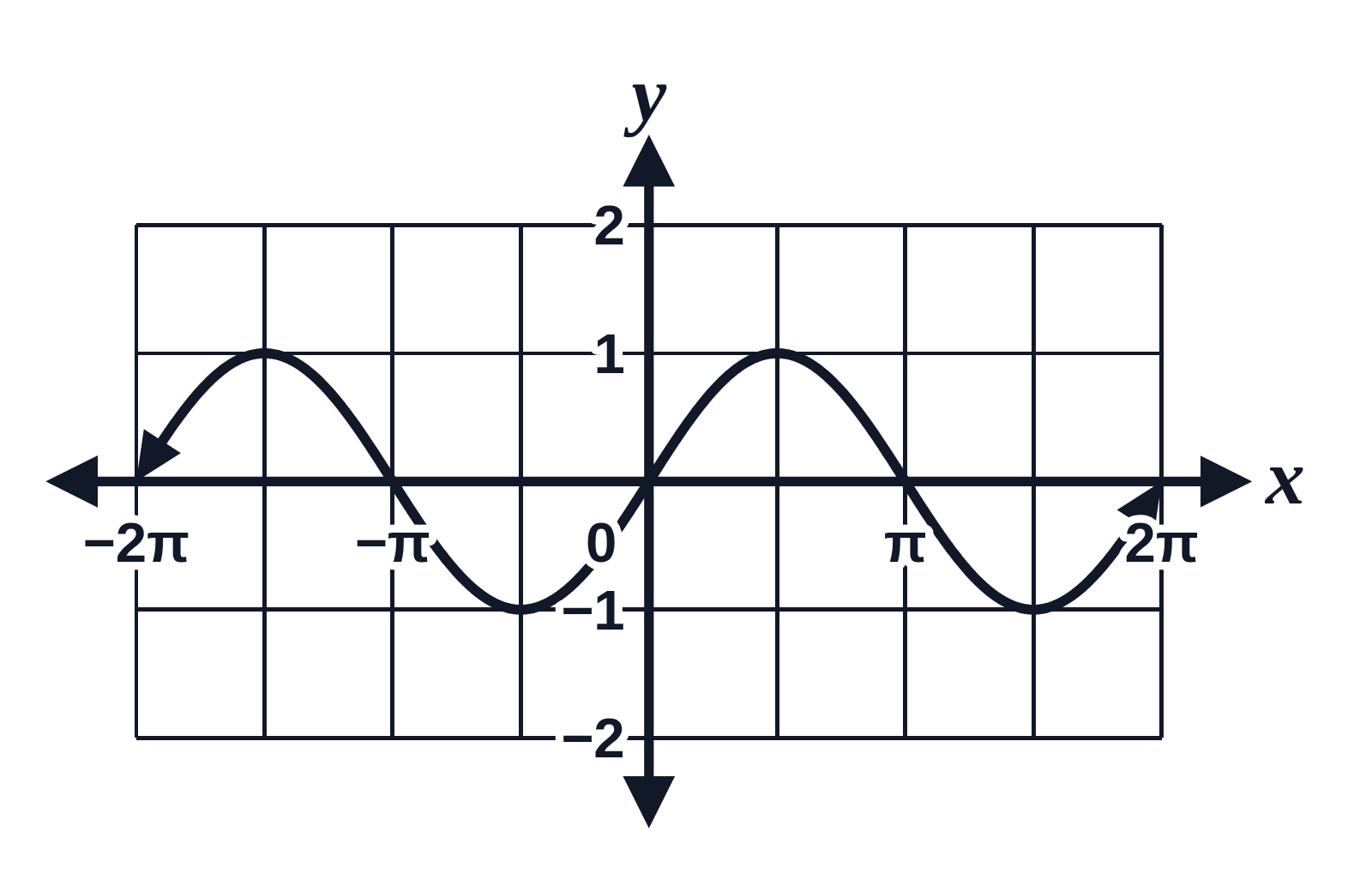 The sine curve y = sin x on a grid whose x-axis runs from −2π to 2π, numbered −2π, −π, 0, π and 2π, and whose y-axis runs from −2 to 2
