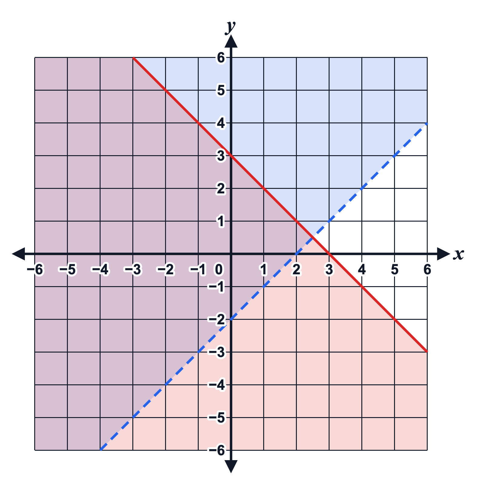 A coordinate grid from −6 to 6 with the region above the dashed line y = x − 2 shaded blue and the region below the solid line y = −x + 3 shaded red, overlapping on the left