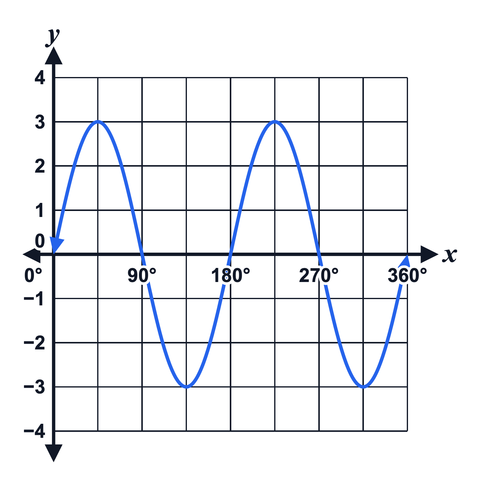 The curve y = 3 sin 2x on a grid whose x-axis runs from 0° to 360°, with a gridline every 45° and numbers every 90°, and whose y-axis runs from −4 to 4