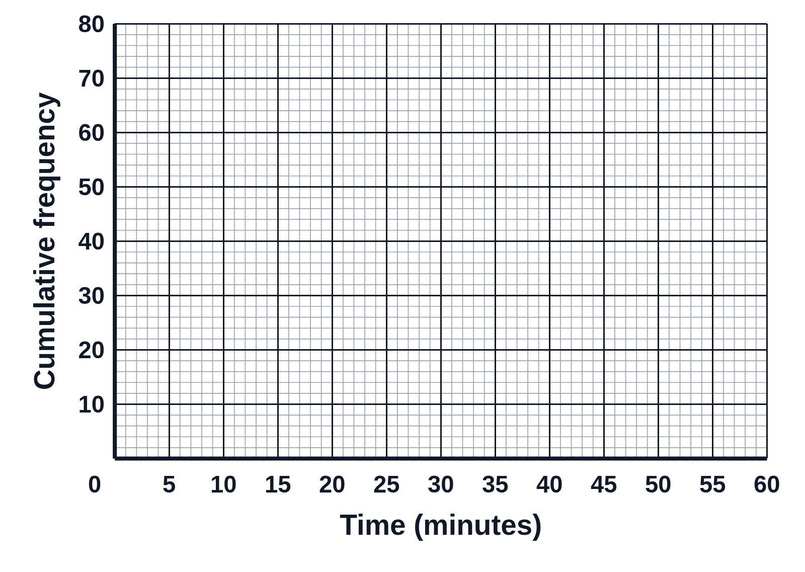 Blank cumulative frequency graph axes on graph paper, time from 0 to 60 minutes by 5 and cumulative frequency from 0 to 80 by 10