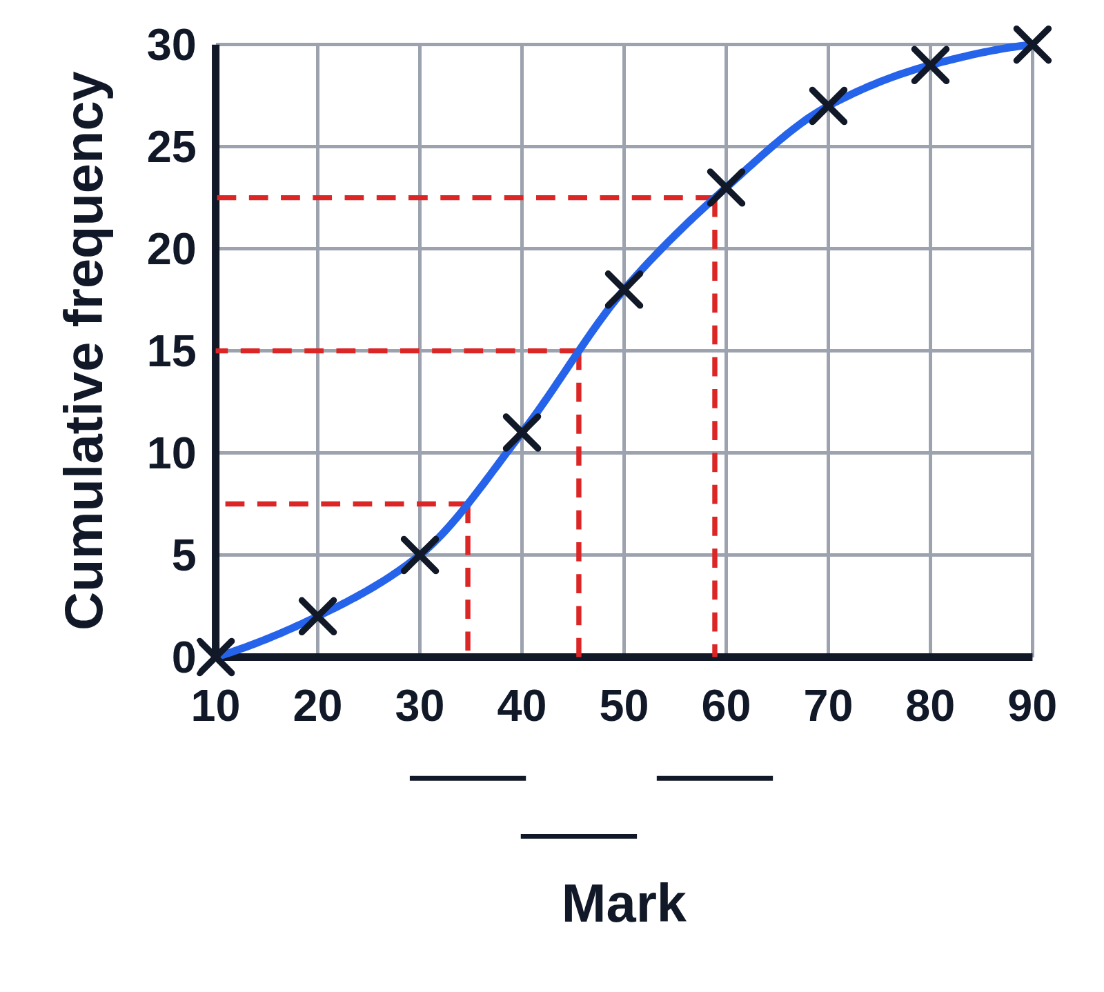 A cumulative frequency curve of 30 test marks with dashed red lines for the quartiles and median and three blank lines under the mark axis