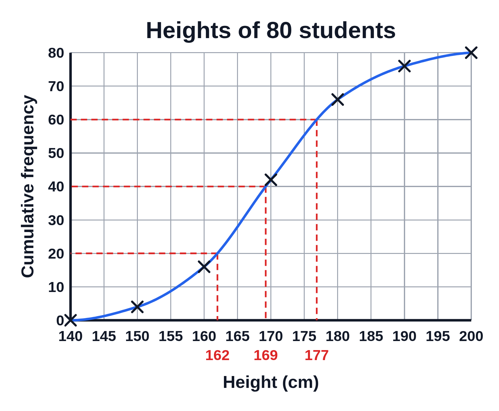 A cumulative frequency curve titled Heights of 80 students, with dashed red lines reading off the median, 169, and the quartiles, 162 and 177, written under the height axis