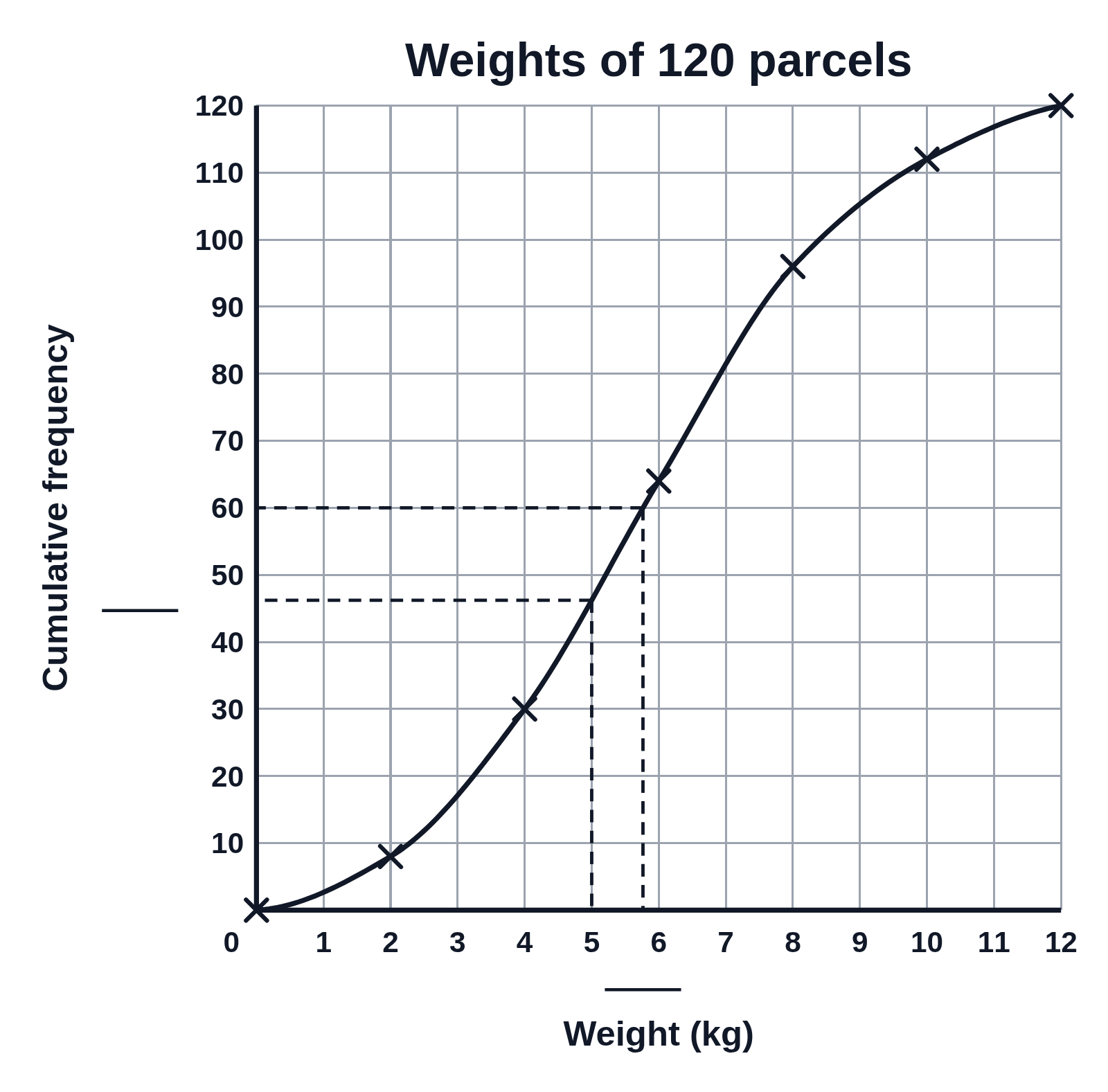A black-and-white cumulative frequency curve titled Weights of 120 parcels, with dashed lines for the median and up from 5 kg, and blank lines at the axes for the answers