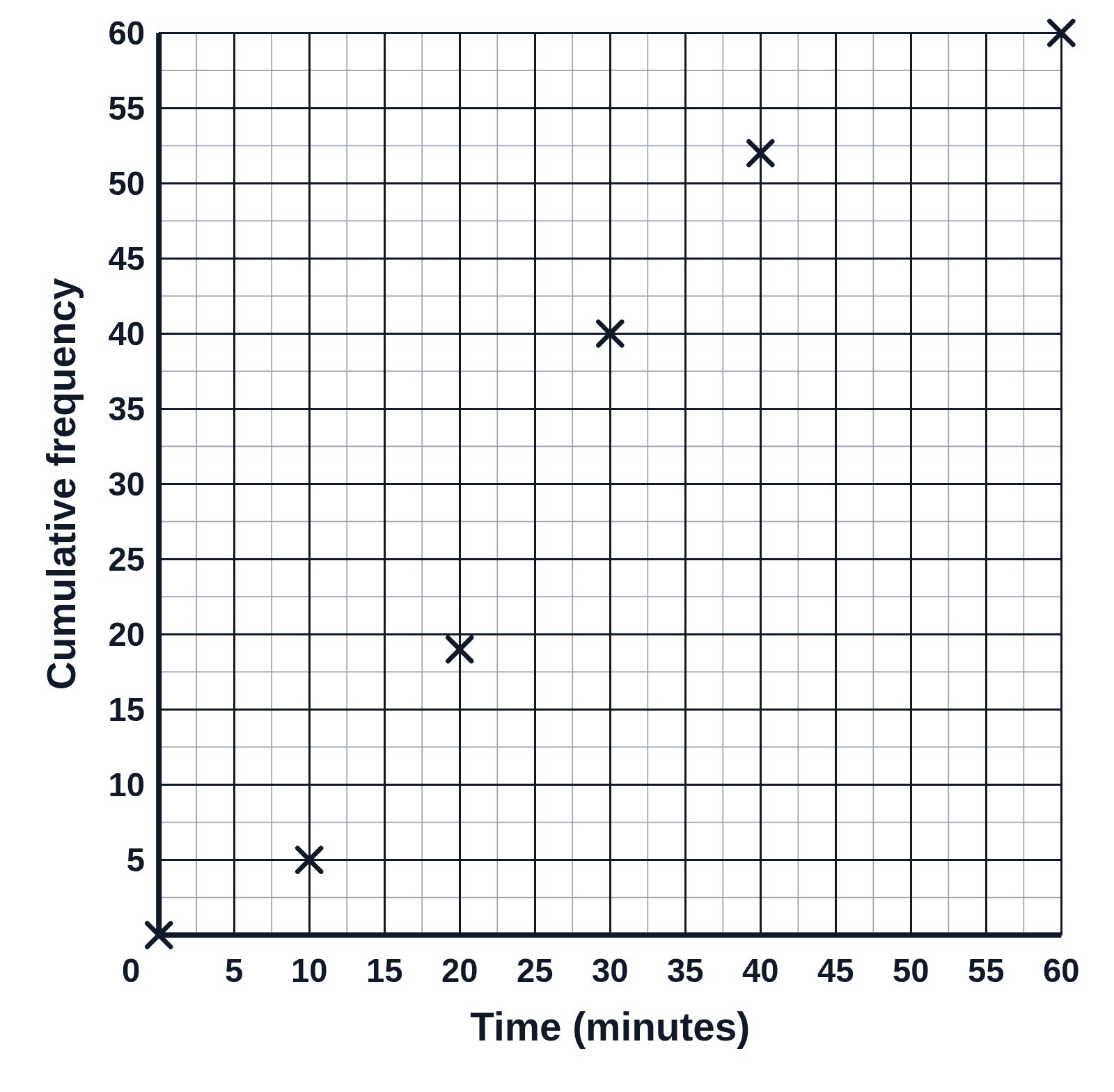 Crosses plotted for a cumulative frequency graph of time in minutes, from 0 to 60 on both axes, with no curve drawn through them