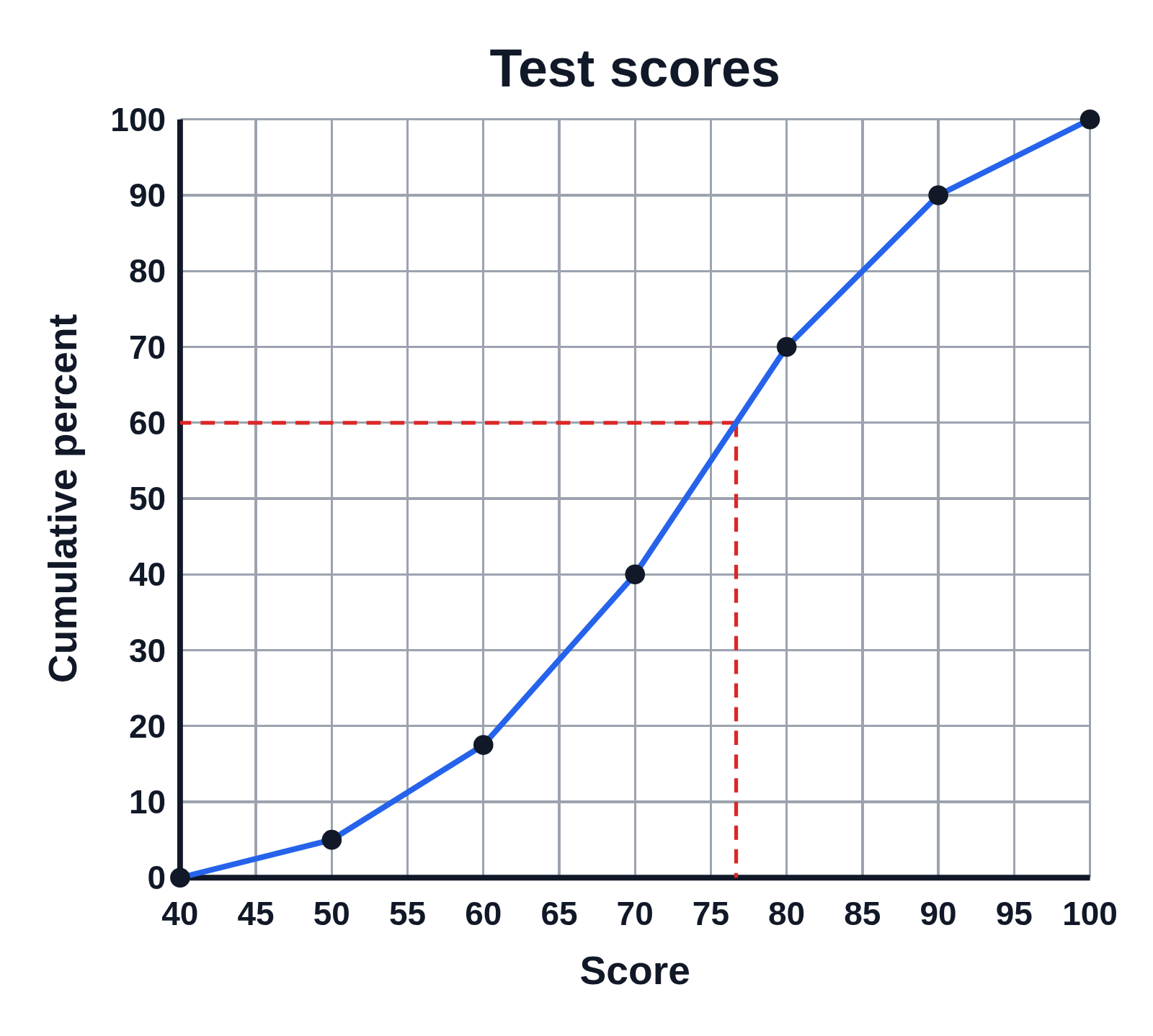 An ogive of test scores with dots joined by straight blue lines, a cumulative percent axis from 0 to 100, and dashed red lines across from 60 and down