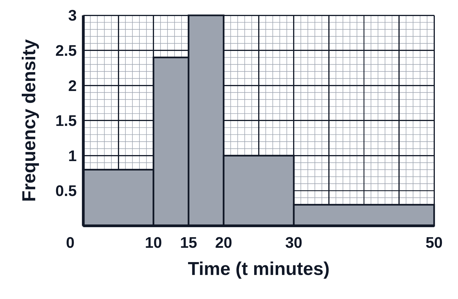 A gray histogram on graph paper with five bars of different widths for times from 0 to 50 minutes, over a frequency density axis from 0 to 3