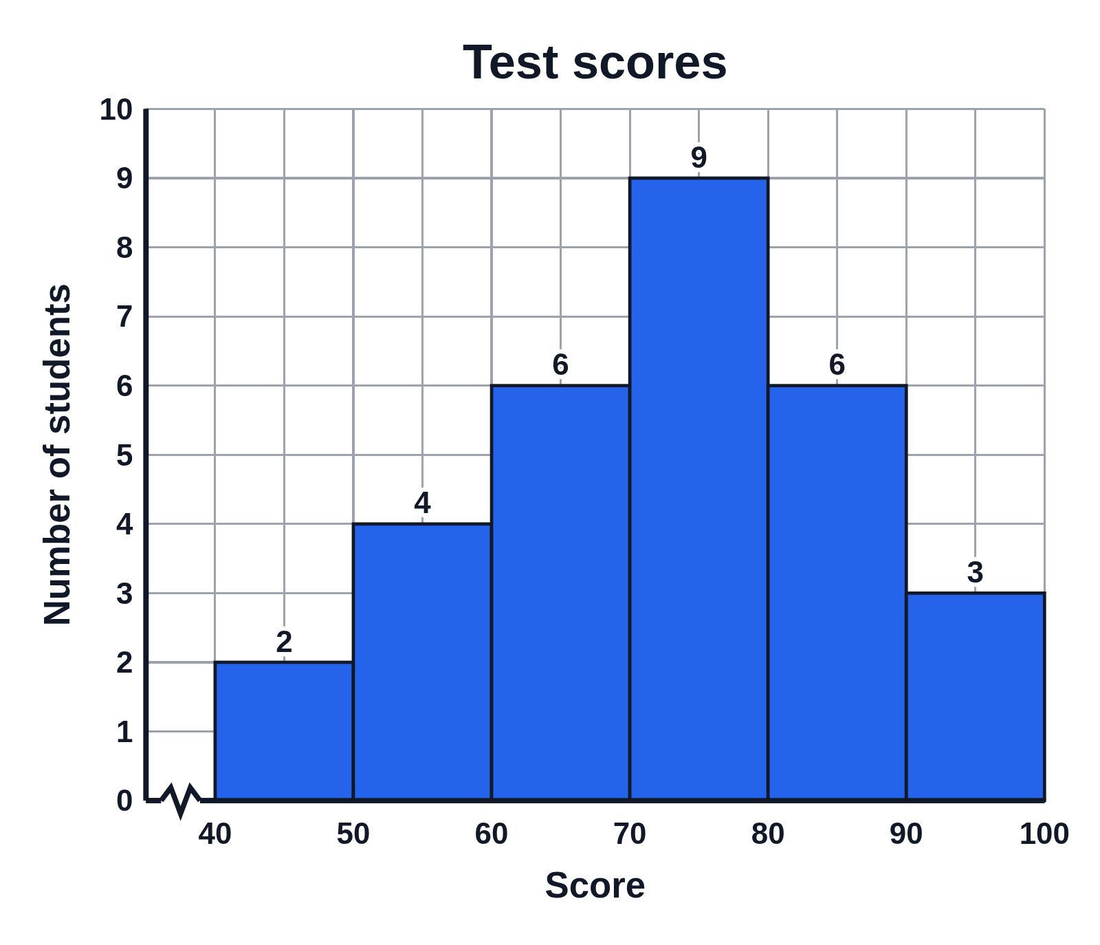 A histogram of 30 test scores in bins of 10 from 40 to 100, with each bar’s frequency written above it