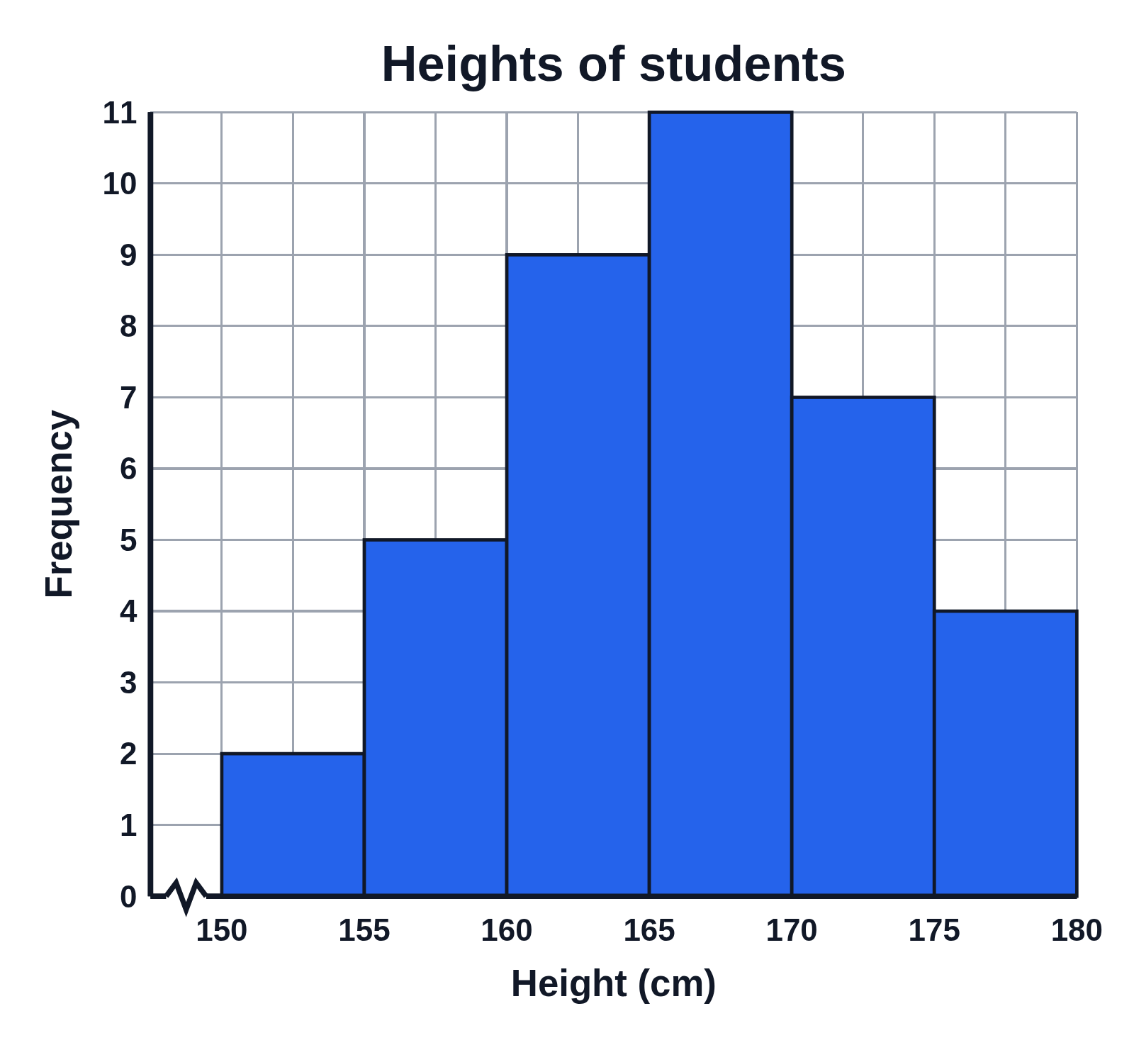 A histogram titled Heights of students with six touching blue bars over bins from 150 to 180 cm, with a zig-zag break on the horizontal axis before 150