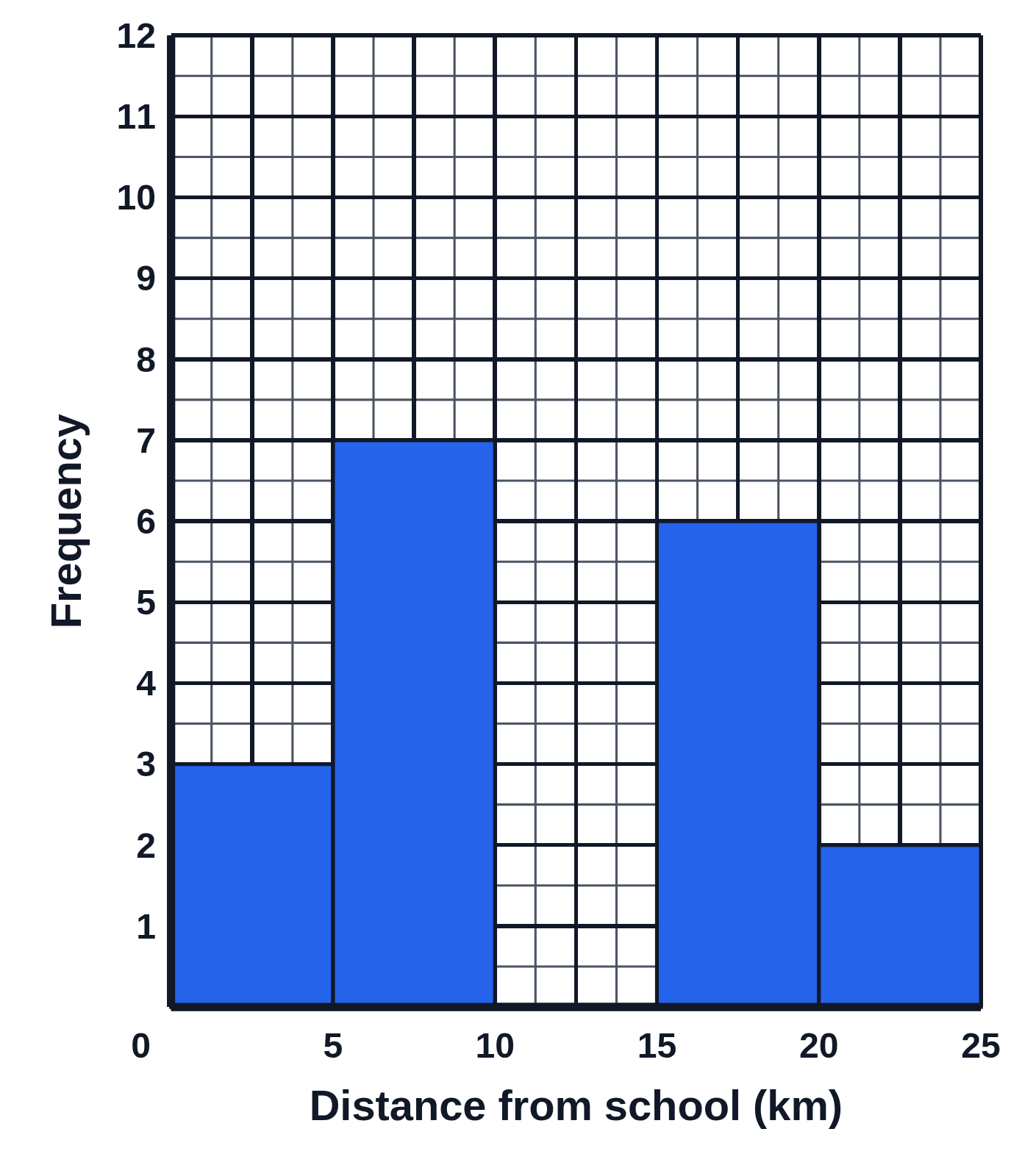 A histogram of distances from school with the bar for 10 to 15 km left off, on bold gridlines with minor lines