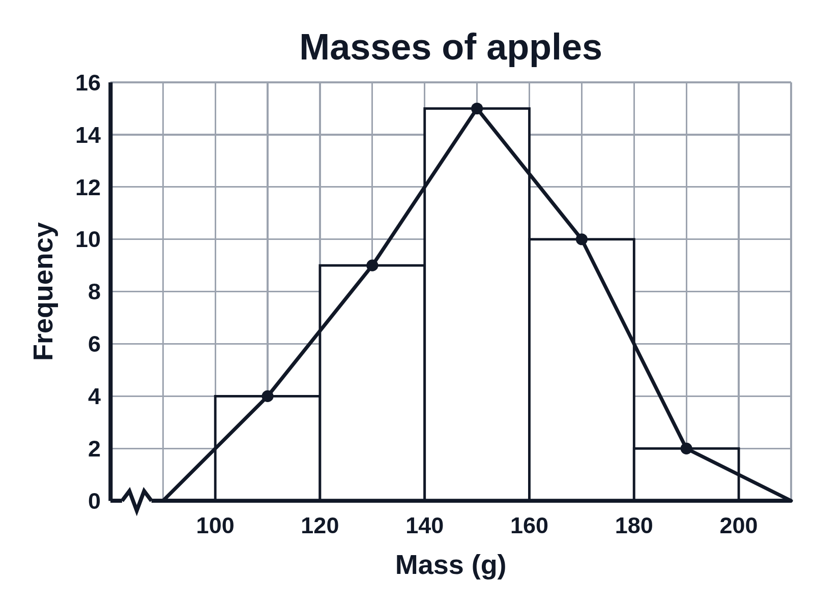 A histogram of the masses of apples with white bars from 100 to 200 g and a frequency polygon joining the middle of each bar’s top, closed down to the axis at each end