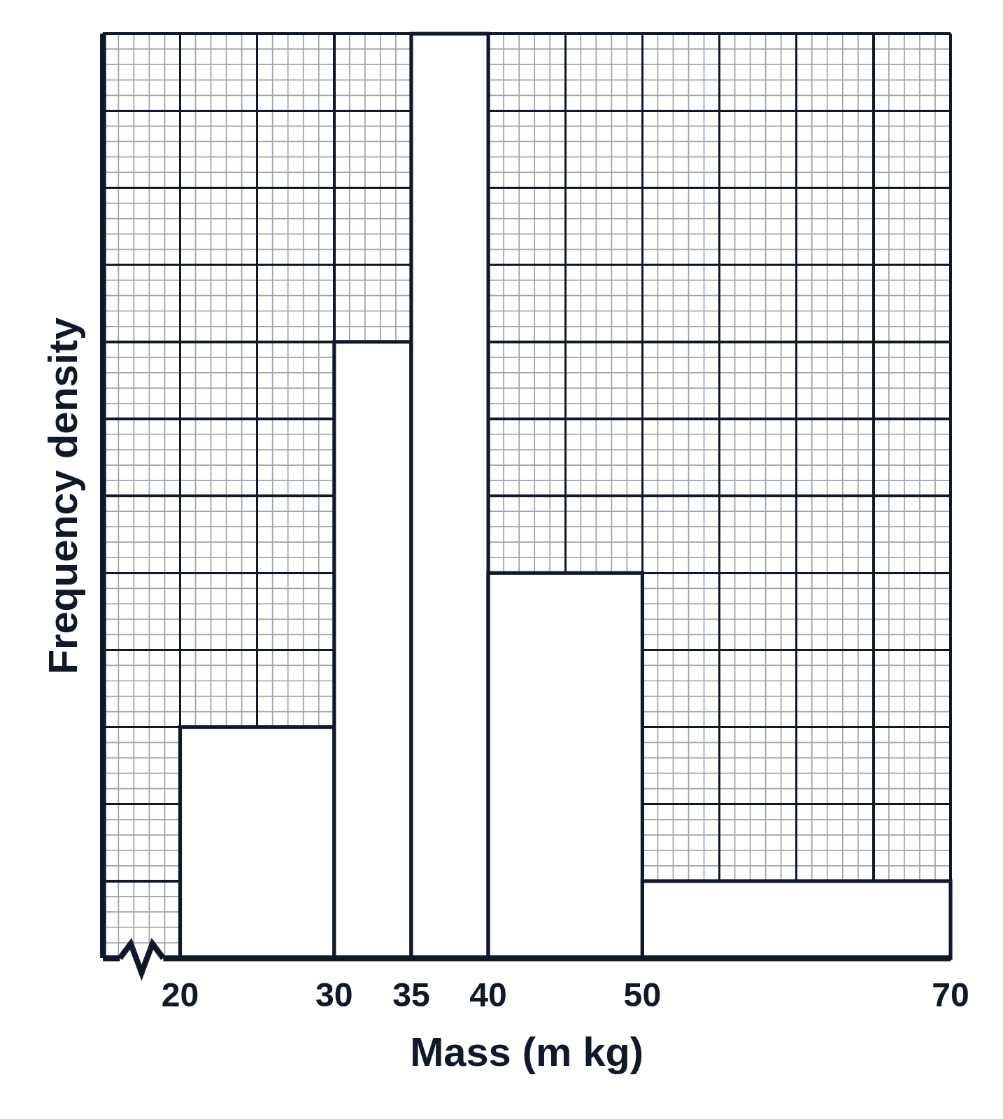 A histogram of masses from 20 to 70 kg with unequal bins and a frequency density axis with gridlines but no numbers