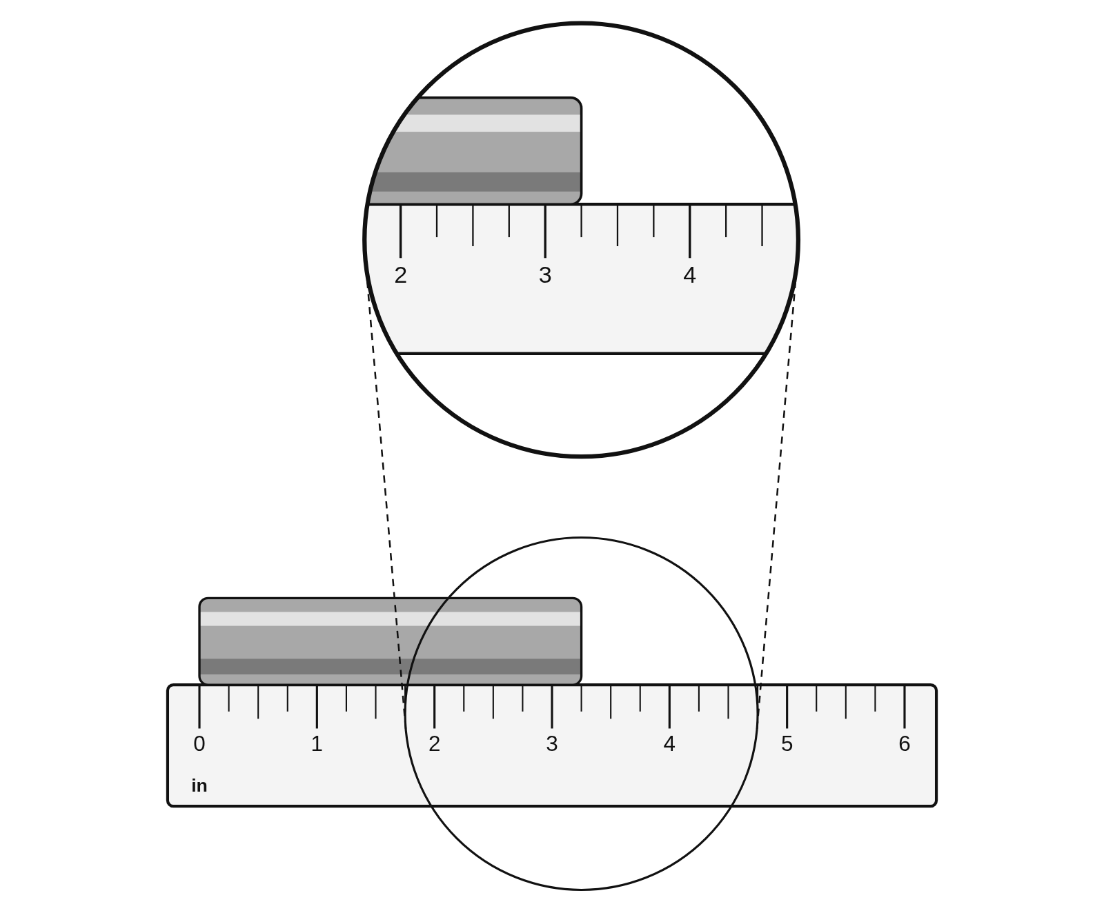 A 6 inch ruler marked in quarter inches with a metal cylinder lying along it from 0 to 3 1/4 inches, with a magnified view of its right end