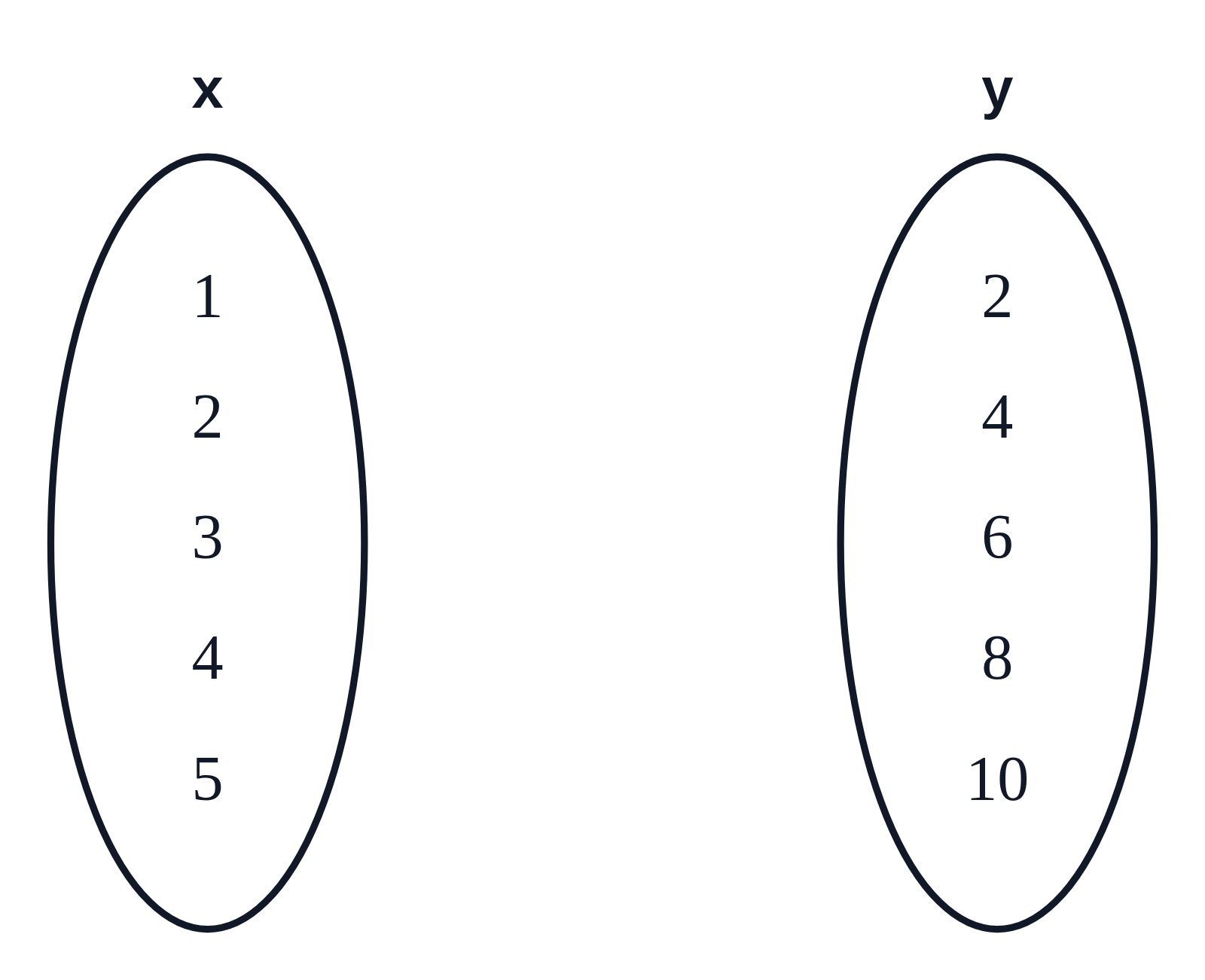 A mapping diagram with inputs 1 to 5 titled x and outputs 2, 4, 6, 8 and 10 titled y, and no arrows