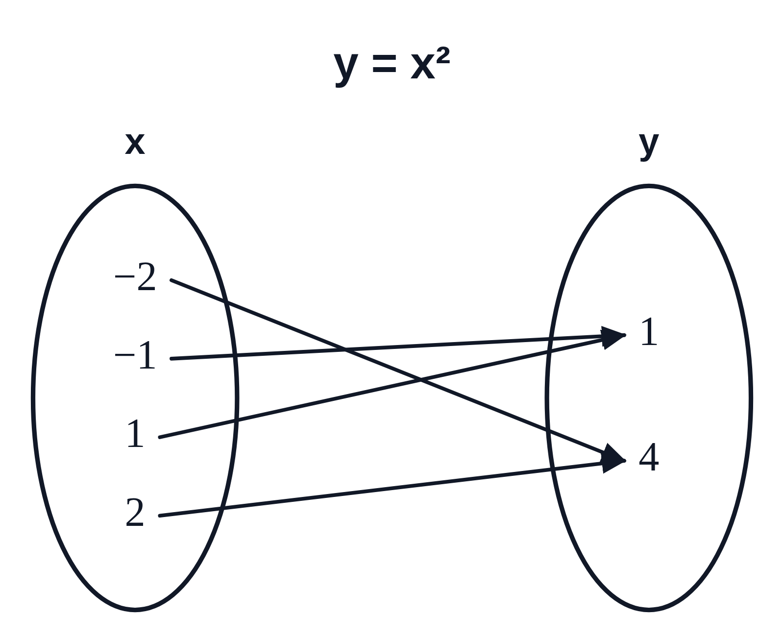 A mapping diagram titled y = x² with inputs −2, −1, 1 and 2 and outputs 1 and 4, two arrows ending at each output