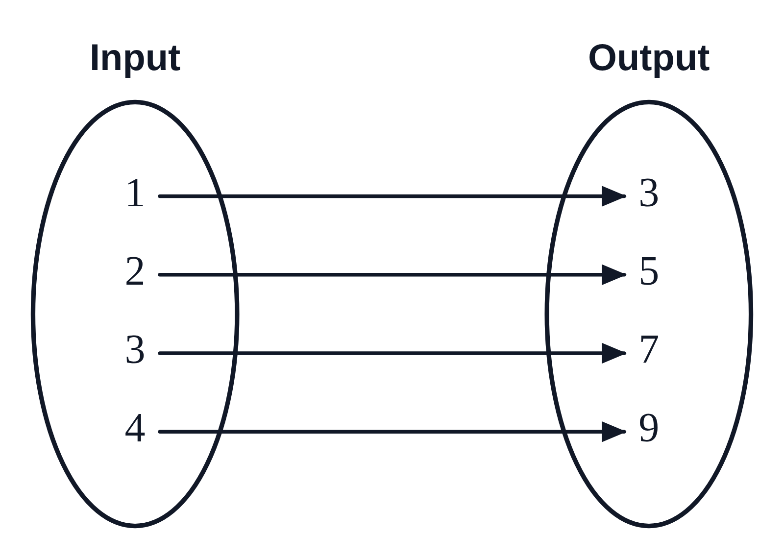 A mapping diagram with inputs 1, 2, 3 and 4 in an oval on the left, outputs 3, 5, 7 and 9 on the right, and one arrow from each input