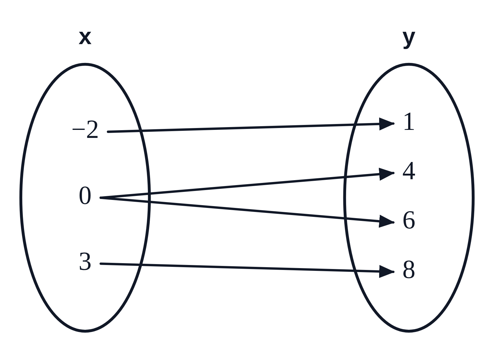 A mapping diagram from x to y with inputs −2, 0 and 3, where 0 has arrows to both 4 and 6