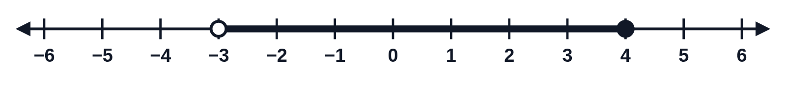 A number line from −6 to 6 with an open circle at −3, a closed circle at 4 and a thick line between them