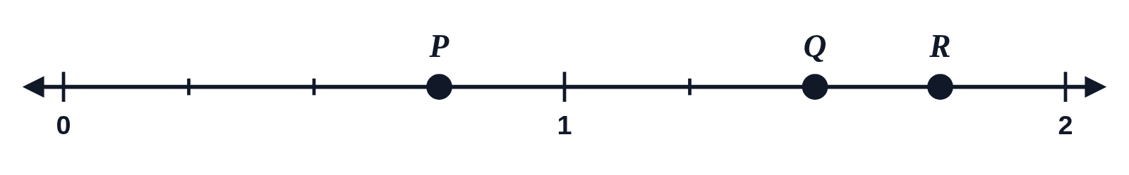 A number line from 0 to 2 with a tick every quarter, numbered only at 0, 1 and 2, with points P, Q and R drawn as dots