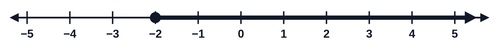 A number line from −5 to 5 with a closed circle at −2 and a thick line with an arrow running right from it